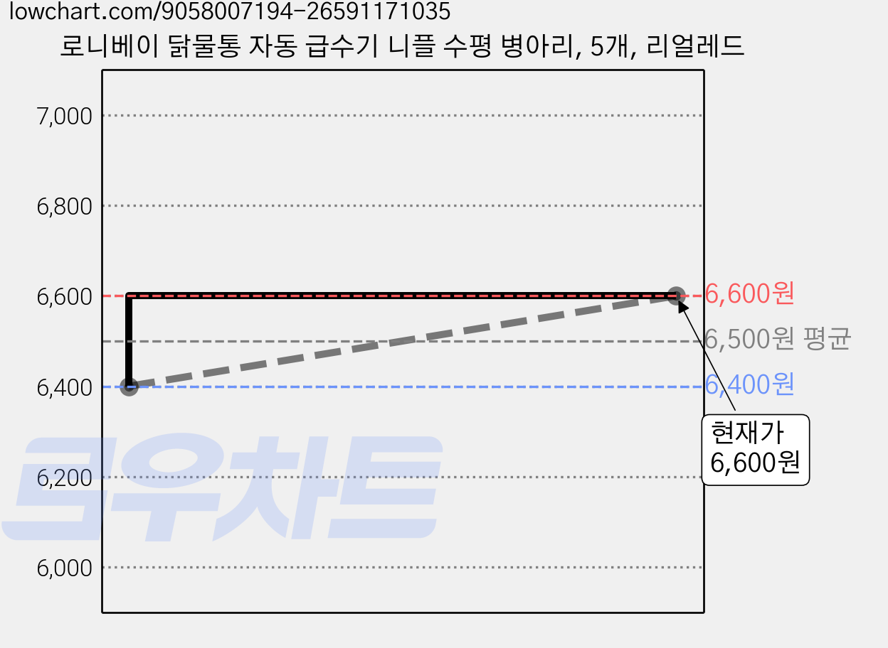 로니베이 닭물통 자동 급수기 니플 수평 병아리, 5개, 리얼레드 가격 변동 차트, 현재가 6,600원, 관측 최저가 6,400원