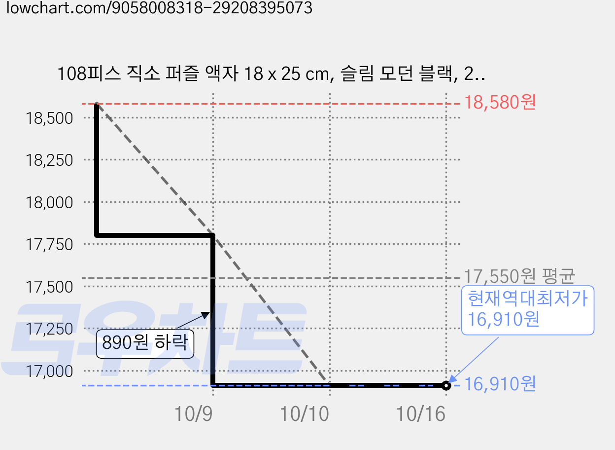 108피스 직소 퍼즐 액자 18 x 25 cm, 슬림 모던 블랙, 2개 가격 변동 차트, 현재가 16,910원, 역대최저가