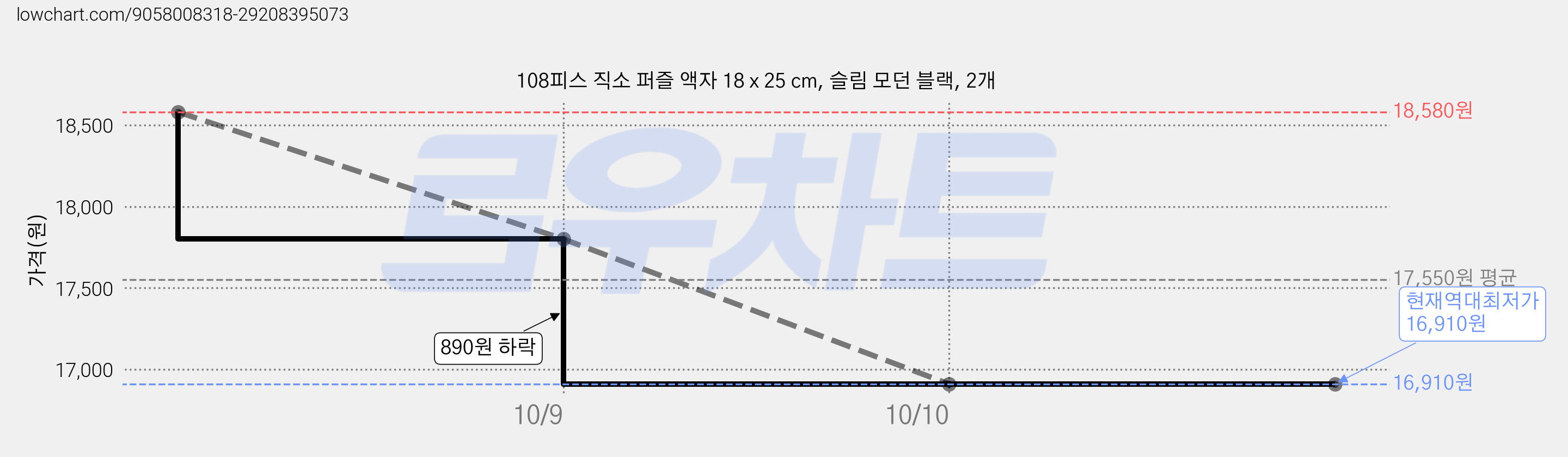 108피스 직소 퍼즐 액자 18 x 25 cm, 슬림 모던 블랙, 2개 가격 변동 차트, 현재가 16,910원, 역대최저가