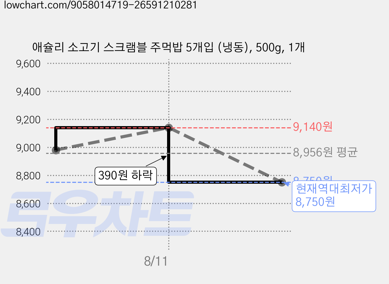 애슐리 소고기 스크램블 주먹밥 5개입 (냉동), 500g, 1개 가격 변동 차트, 현재가 8,750원, 역대최저가