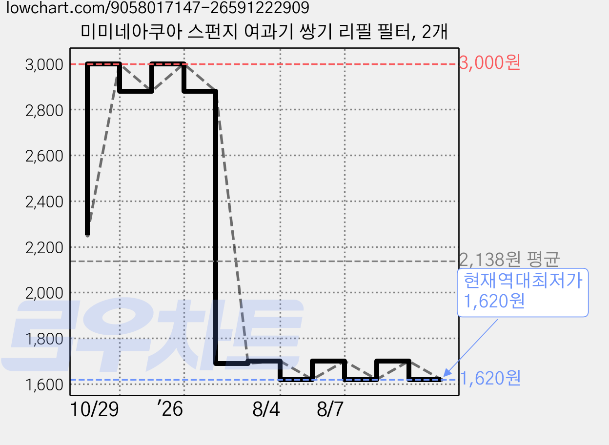 미미네아쿠아 스펀지 여과기 쌍기 리필 필터, 2개 가격 변동 차트, 현재가 1,620원, 역대최저가