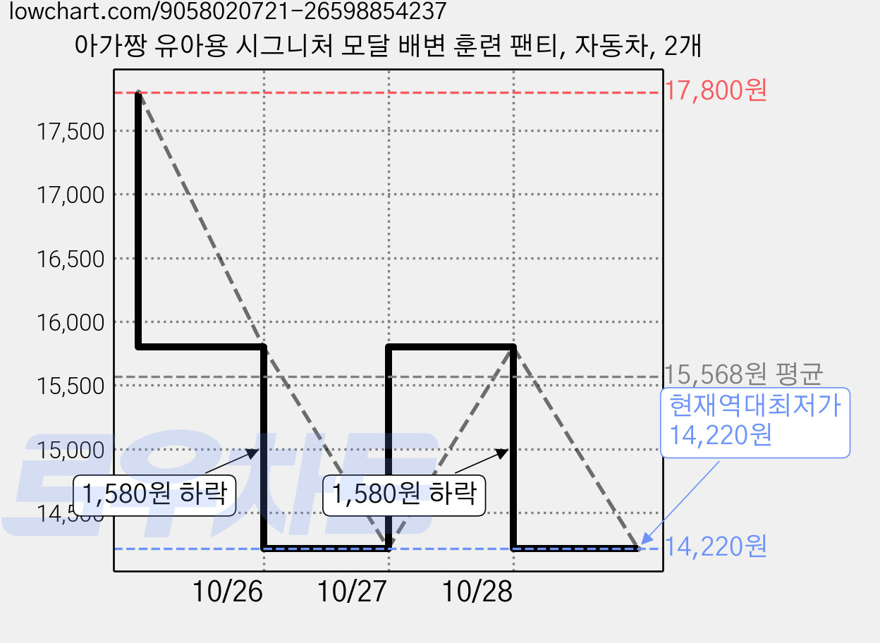 아가짱 유아용 시그니처 모달 배변 훈련 팬티, 자동차, 2개 가격 변동 차트, 현재가 14,220원, 역대최저가