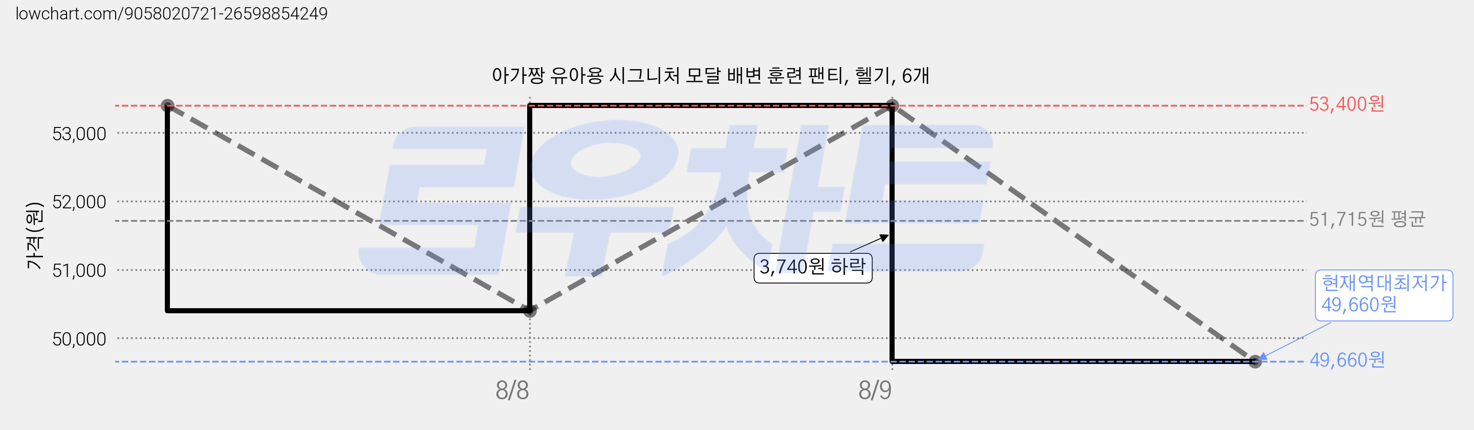 아가짱 유아용 시그니처 모달 배변 훈련 팬티, 헬기, 6개 가격 변동 차트, 현재가 49,660원, 역대최저가