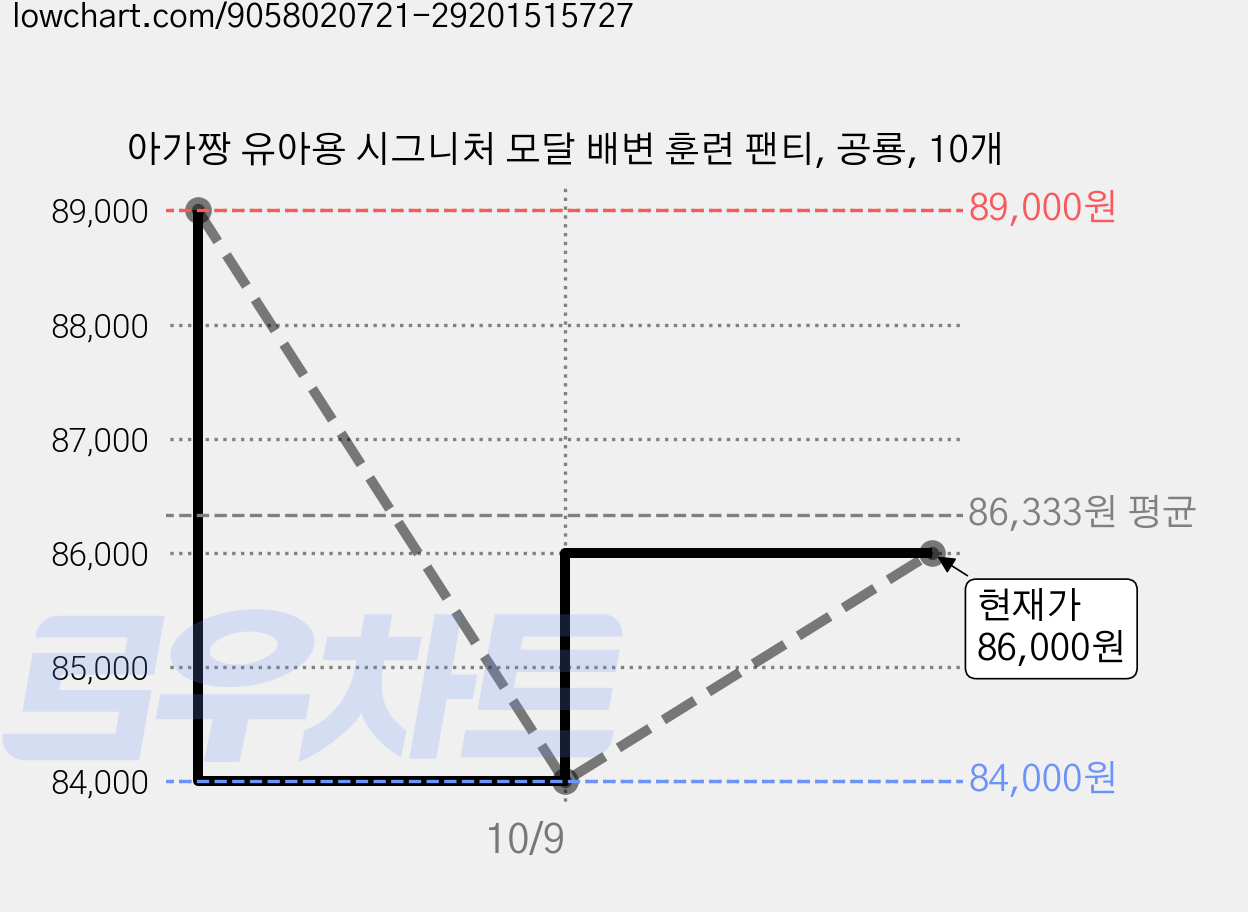 아가짱 유아용 시그니처 모달 배변 훈련 팬티, 공룡, 10개 가격 변동 차트, 현재가 86,000원, 관측 최저가 84,000원