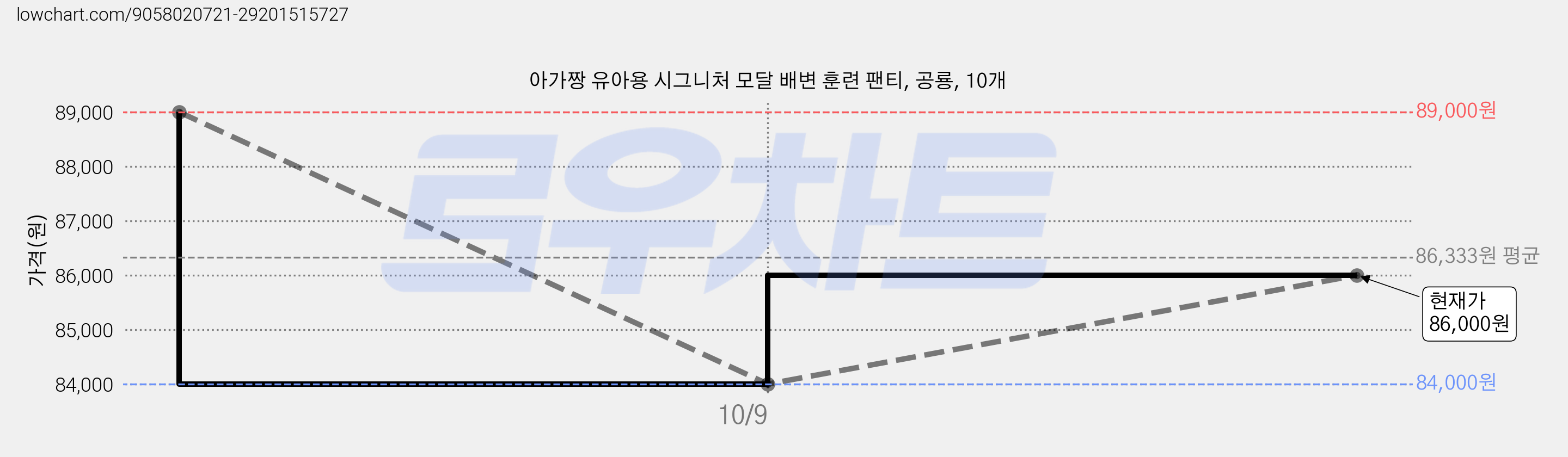 아가짱 유아용 시그니처 모달 배변 훈련 팬티, 공룡, 10개 가격 변동 차트, 현재가 86,000원, 관측 최저가 84,000원
