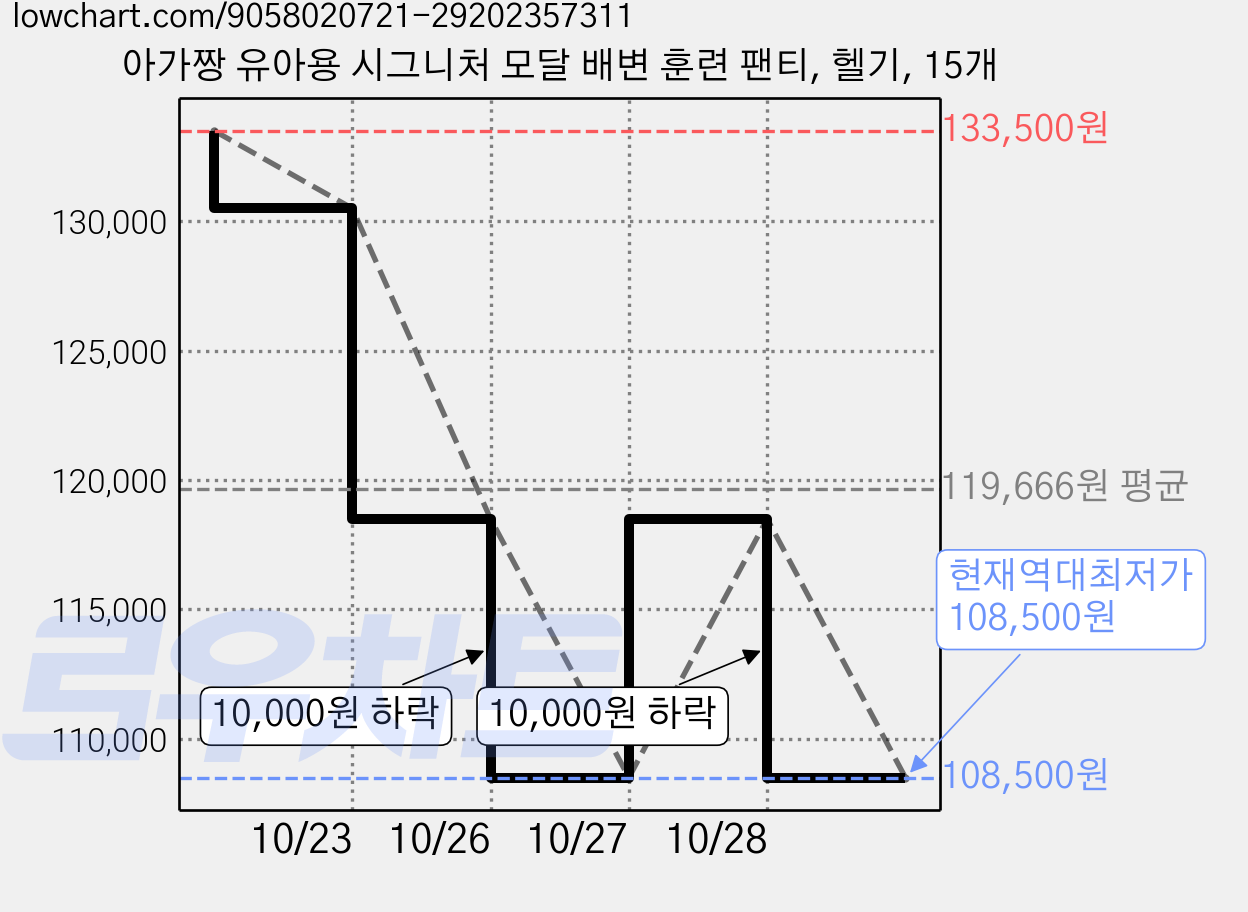 아가짱 유아용 시그니처 모달 배변 훈련 팬티, 헬기, 15개 가격 변동 차트, 현재가 108,500원, 역대최저가