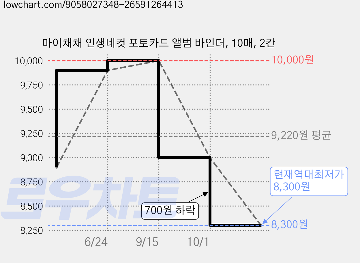 마이채채 인생네컷 포토카드 앨범 바인더, 10매, 2칸 가격 변동 차트, 현재가 8,300원, 역대최저가