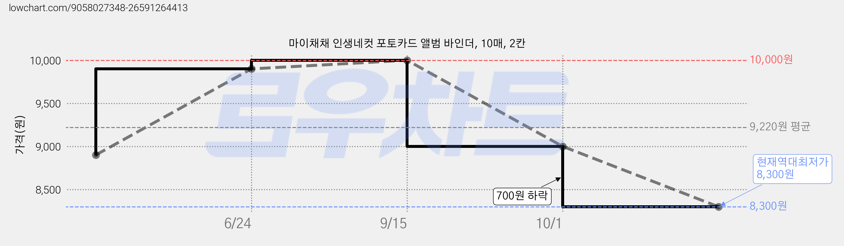 마이채채 인생네컷 포토카드 앨범 바인더, 10매, 2칸 가격 변동 차트, 현재가 8,300원, 역대최저가