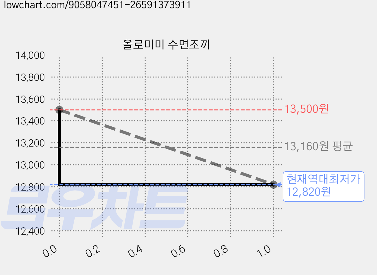 올로미미 수면조끼 가격 변동 차트, 현재가 12,820원, 역대최저가