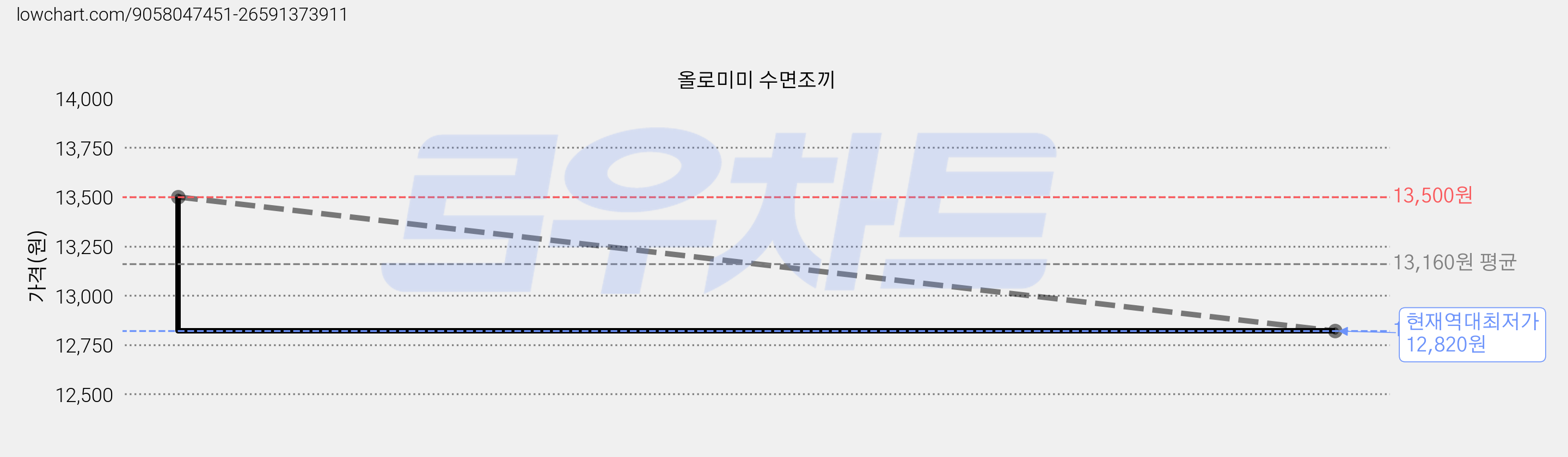 올로미미 수면조끼 가격 변동 차트, 현재가 12,820원, 역대최저가