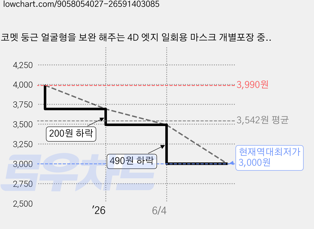 코멧 둥근 얼굴형을 보완 해주는 4D 엣지 일회용 마스크 개별포장 중형, 25개입, 1개, 블랙 가격 변동 차트, 현재가 3,000원, 역대최저가