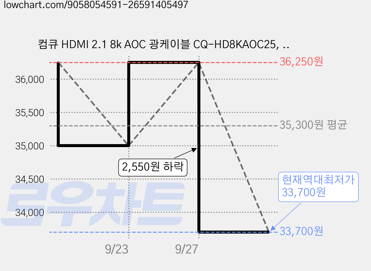 컴큐 HDMI 2.1 8k AOC 광케이블 CQ-HD8KAOC25, 25m, 1개 가격 변동 차트, 현재가 33,700원, 역대최저가