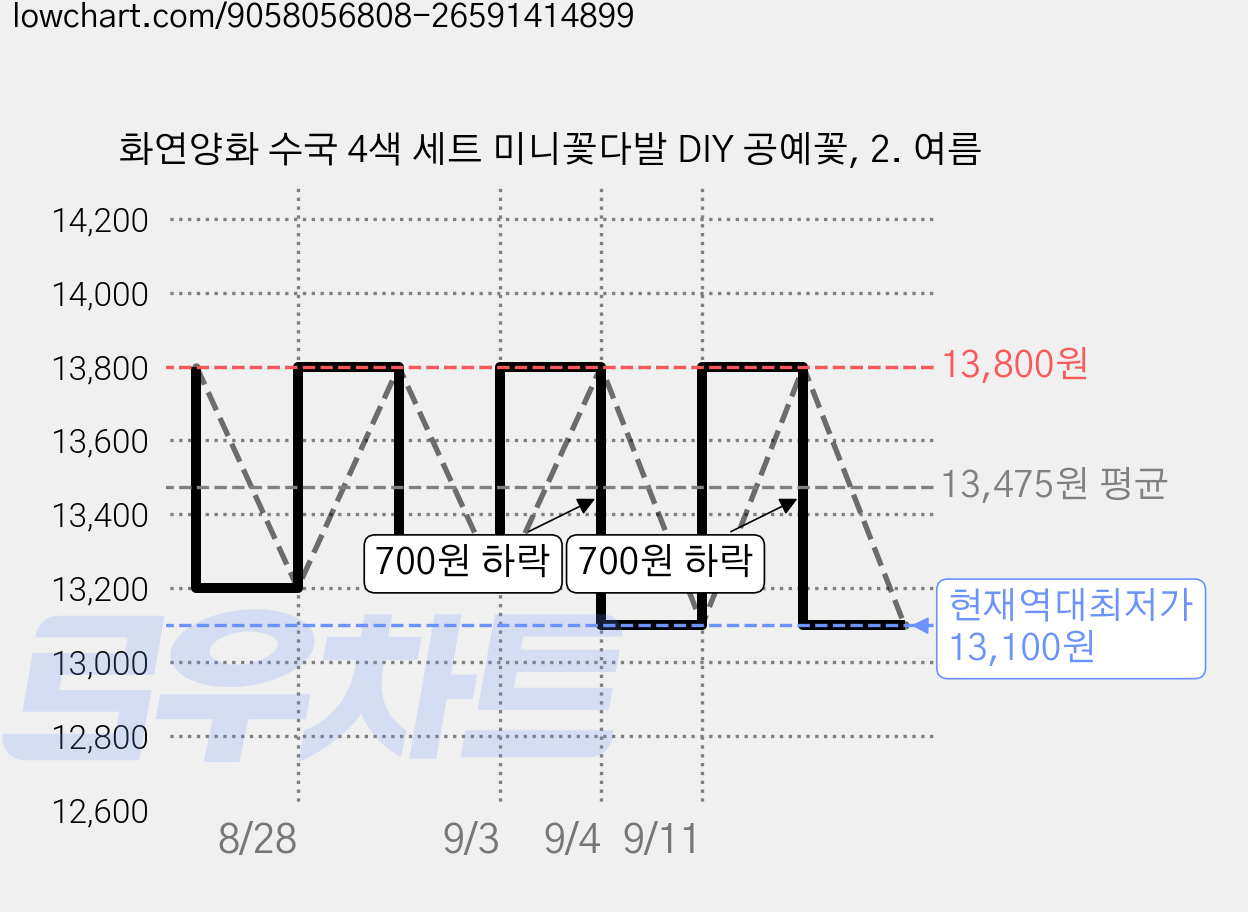 화연양화 수국 4색 세트 미니꽃다발 DIY 공예꽃, 2. 여름 가격 변동 차트, 현재가 13,100원, 역대최저가