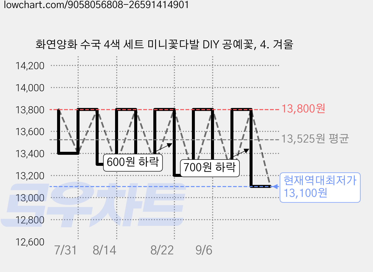 화연양화 수국 4색 세트 미니꽃다발 DIY 공예꽃, 4. 겨울 가격 변동 차트, 현재가 13,100원, 역대최저가