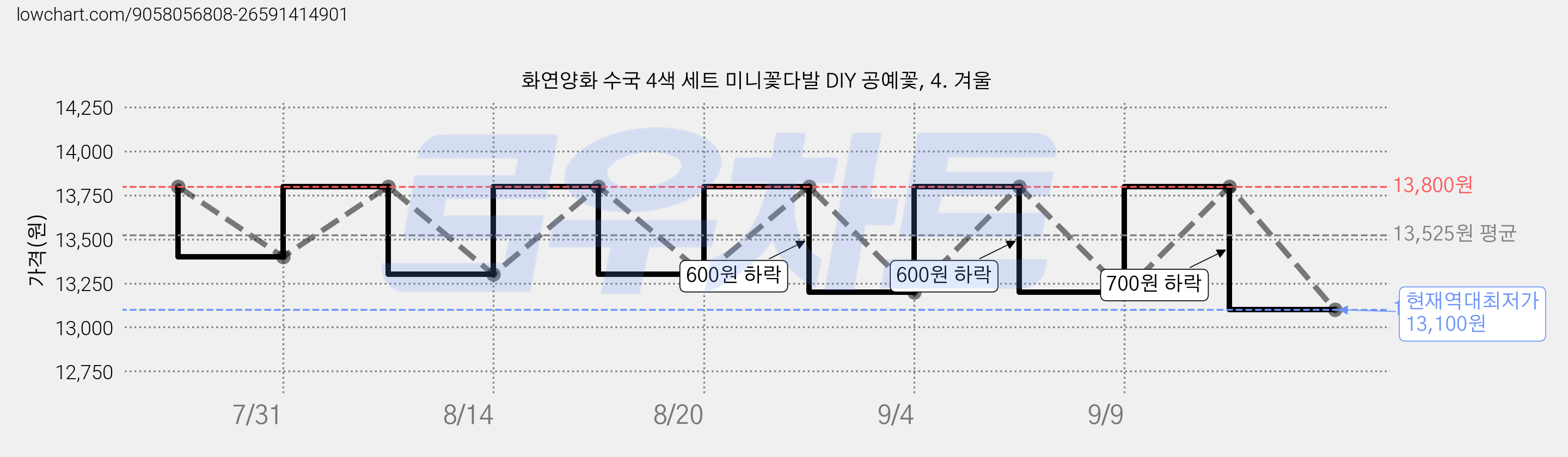 화연양화 수국 4색 세트 미니꽃다발 DIY 공예꽃, 4. 겨울 가격 변동 차트, 현재가 13,100원, 역대최저가
