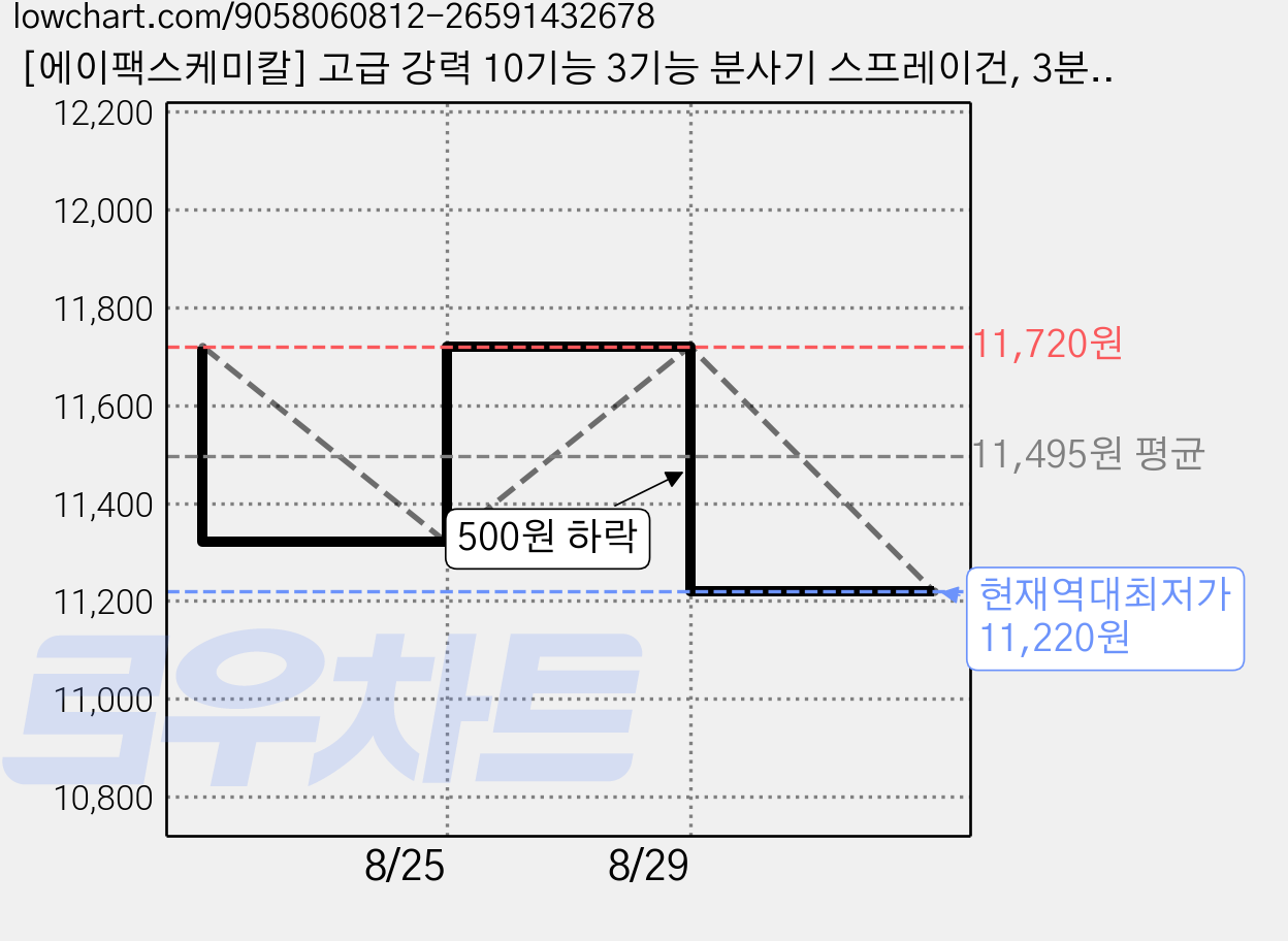 [에이팩스케미칼] 고급 강력 10기능 3기능 분사기 스프레이건, 3분사 타입 가격 변동 차트, 현재가 11,220원, 역대최저가