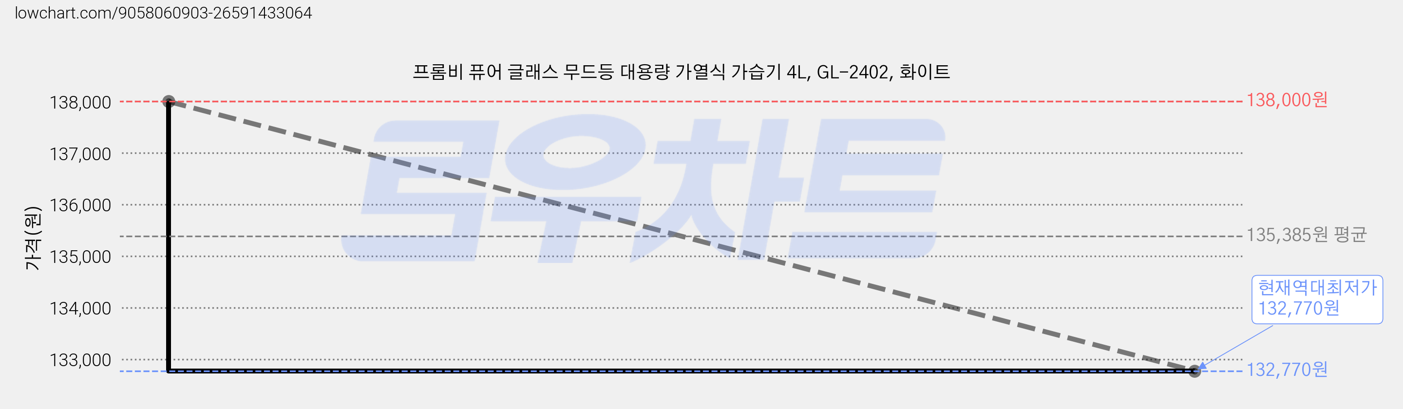 프롬비 퓨어 글래스 무드등 대용량 가열식 가습기 4L, GL-2402, 화이트 가격 변동 차트, 현재가 132,770원, 역대최저가