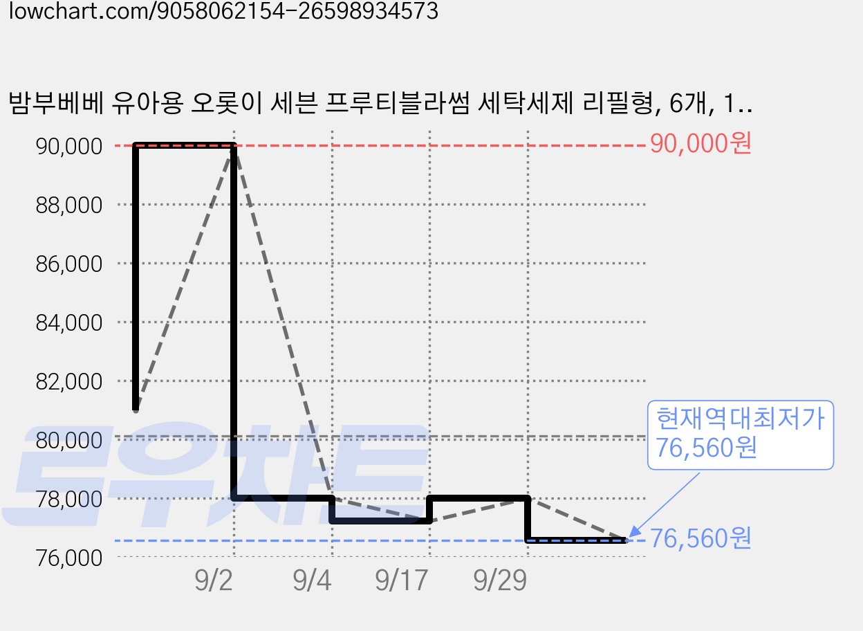 밤부베베 유아용 오롯이 세븐 프루티블라썸 세탁세제 리필형, 6개, 1L 가격 변동 차트, 현재가 76,560원, 역대최저가