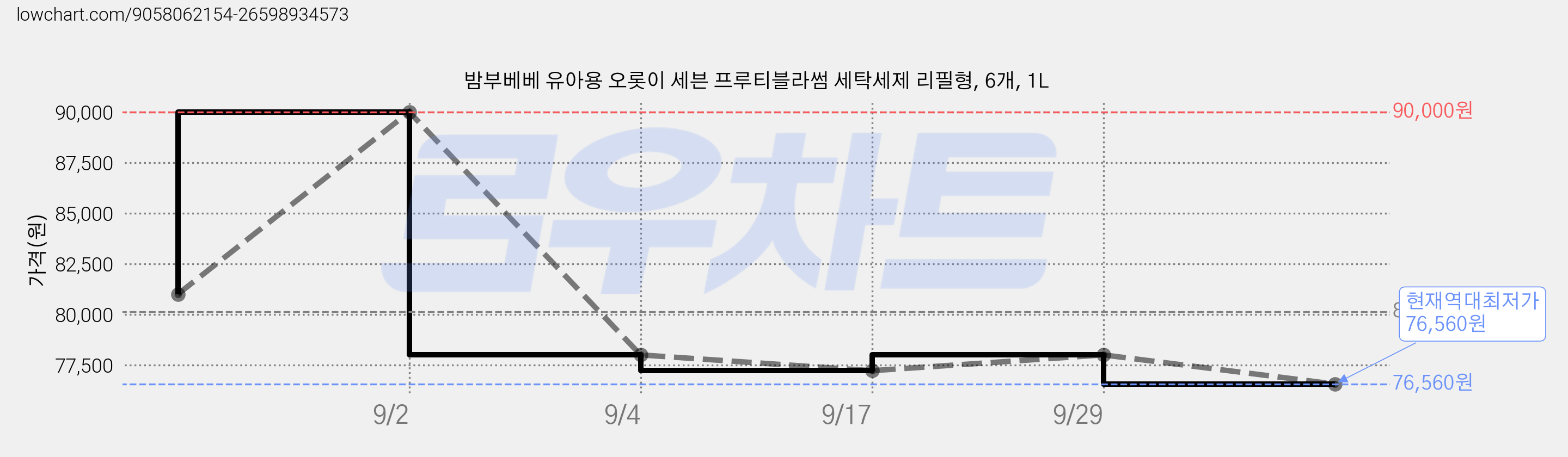 밤부베베 유아용 오롯이 세븐 프루티블라썸 세탁세제 리필형, 6개, 1L 가격 변동 차트, 현재가 76,560원, 역대최저가