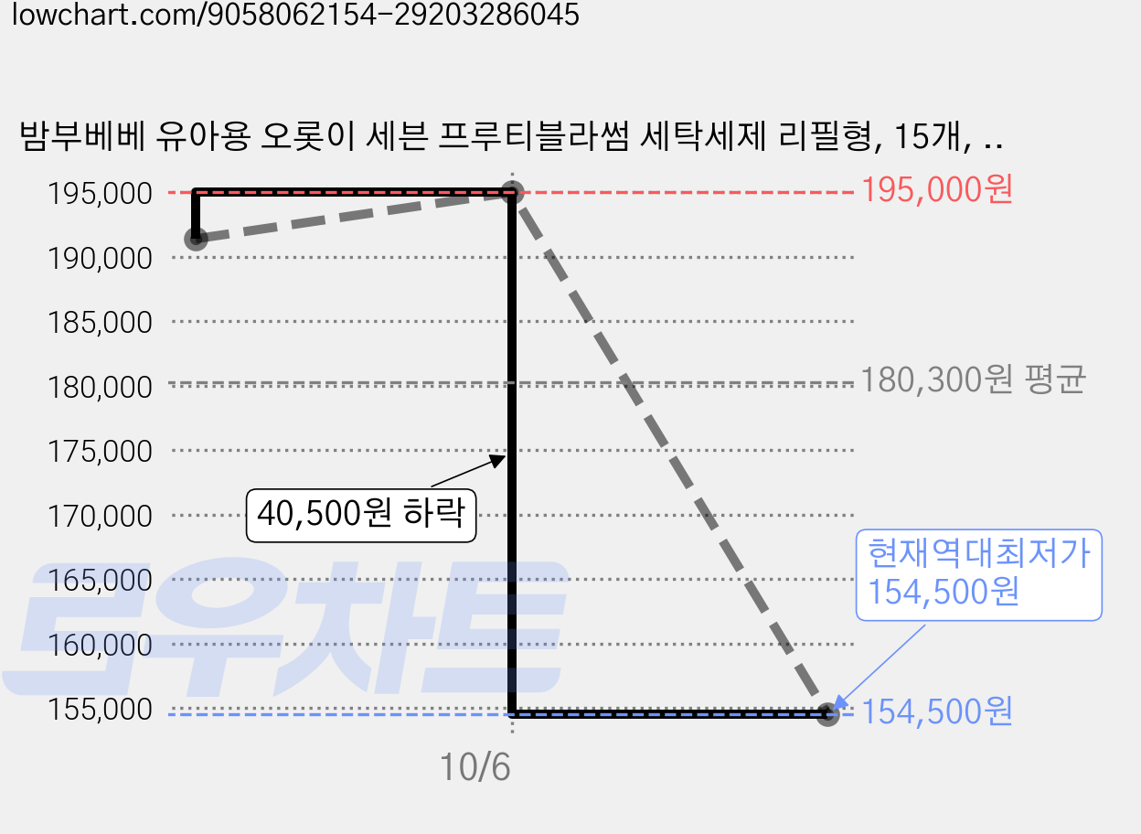 밤부베베 유아용 오롯이 세븐 프루티블라썸 세탁세제 리필형, 15개, 1L 가격 변동 차트, 현재가 154,500원, 역대최저가