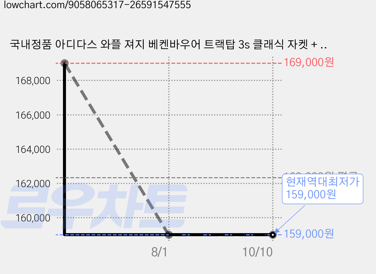국내정품 아디다스 와플 져지 베켄바우어 트랙탑 3s 클래식 자켓 + 리치라마 머리끈 가격 변동 차트, 현재가 159,000원, 역대최저가