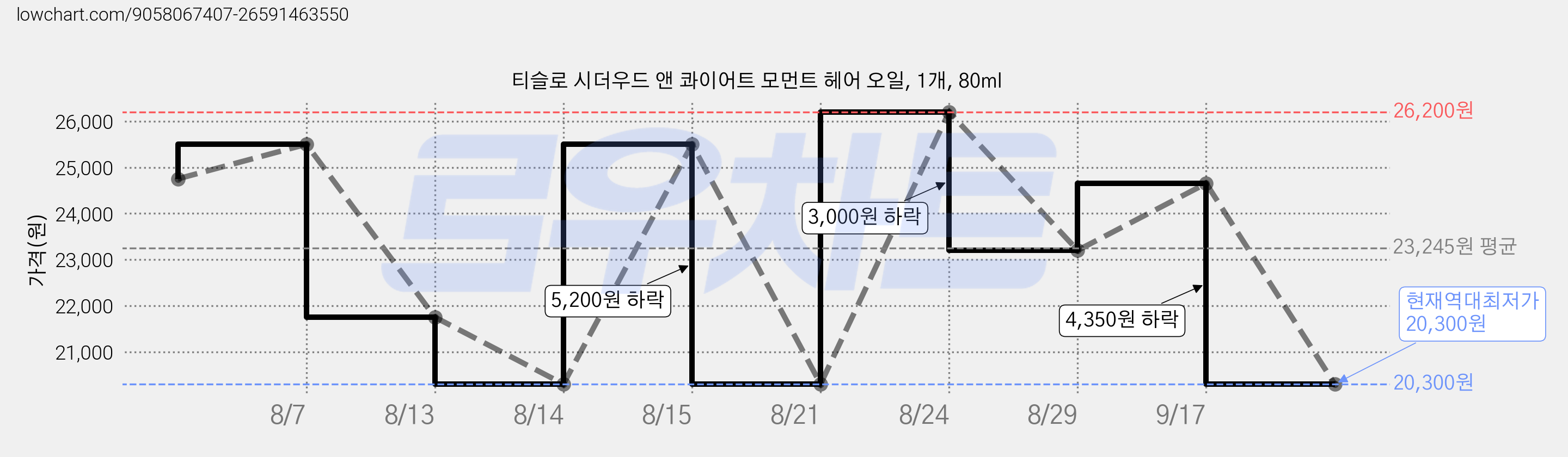 티슬로 시더우드 앤 콰이어트 모먼트 헤어 오일, 1개, 80ml 가격 변동 차트, 현재가 20,300원, 역대최저가