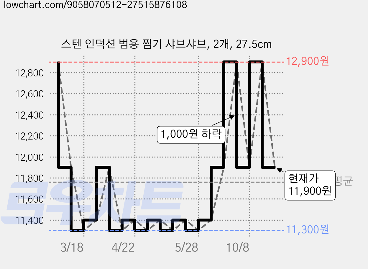 스텐 인덕션 범용 찜기 샤브샤브, 2개, 27.5cm 가격 변동 차트, 현재가 11,900원, 관측 최저가 11,300원