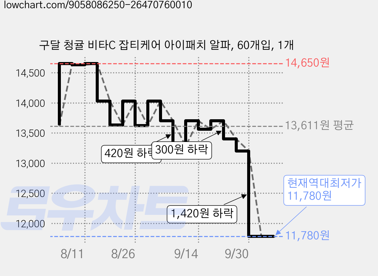 구달 청귤 비타C 잡티케어 아이패치 알파, 60개입, 1개 가격 변동 차트, 현재가 11,780원, 역대최저가