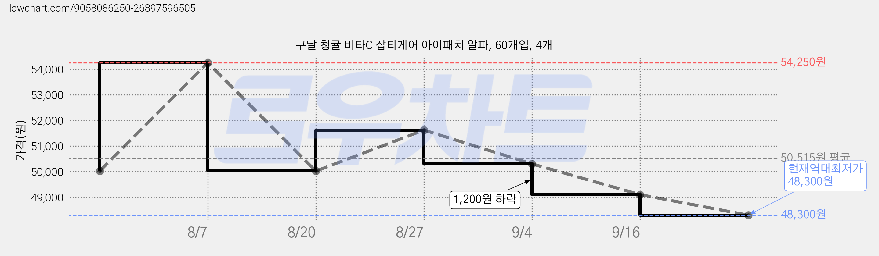 구달 청귤 비타C 잡티케어 아이패치 알파, 60개입, 4개 가격 변동 차트, 현재가 48,300원, 역대최저가