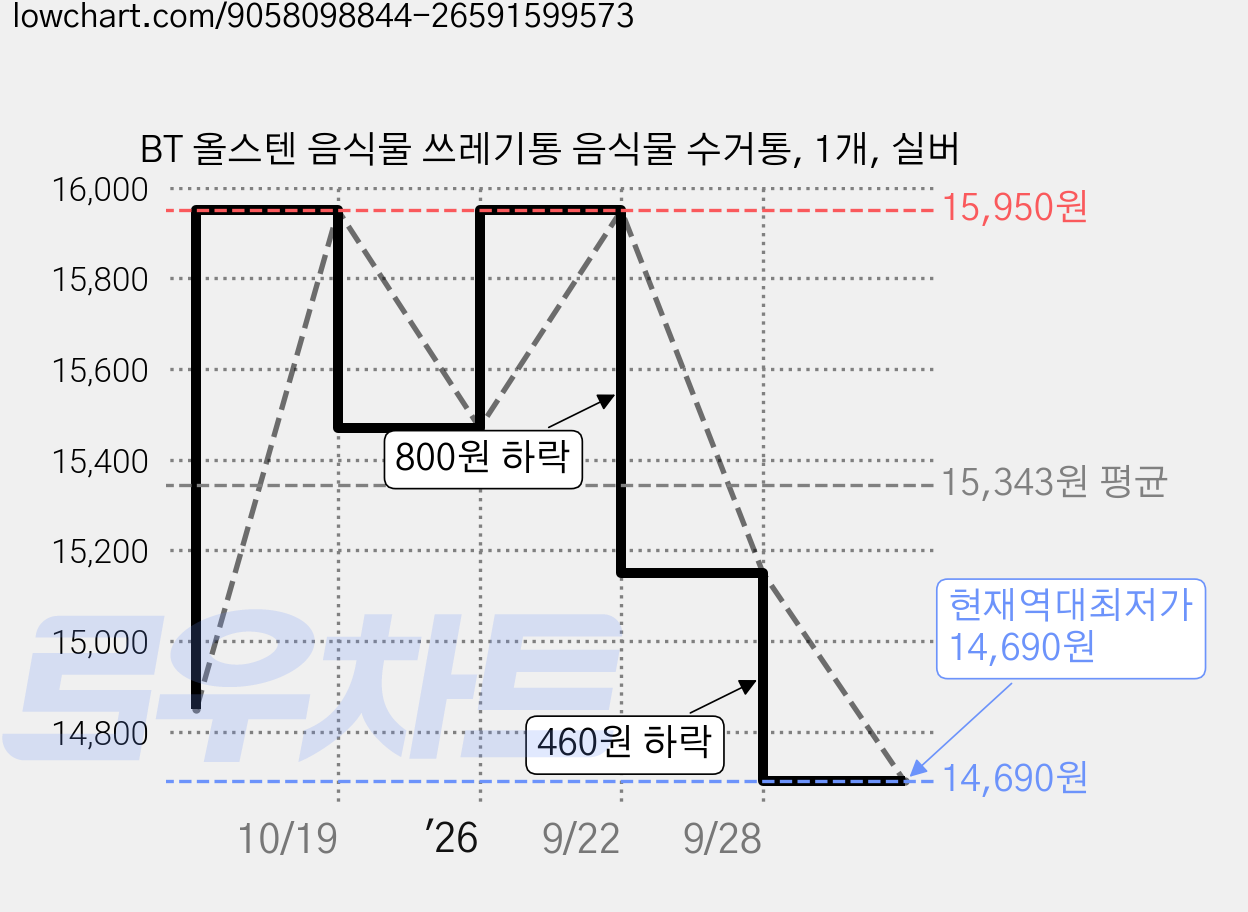 BT 올스텐 음식물 쓰레기통 음식물 수거통, 1개, 실버 가격 변동 차트, 현재가 14,690원, 역대최저가