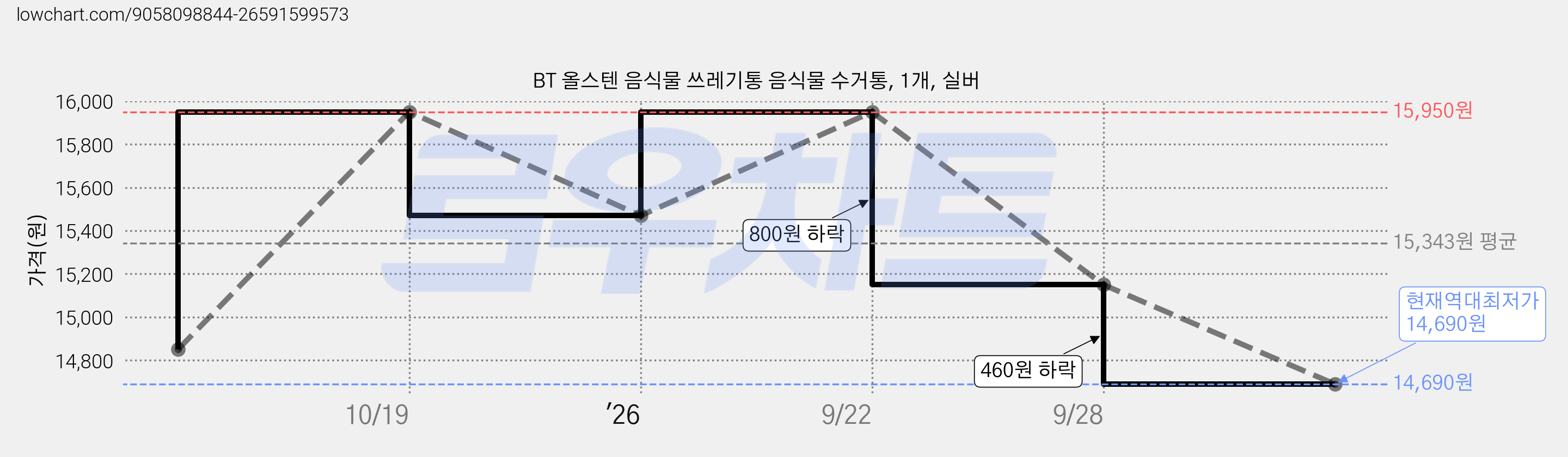 BT 올스텐 음식물 쓰레기통 음식물 수거통, 1개, 실버 가격 변동 차트, 현재가 14,690원, 역대최저가