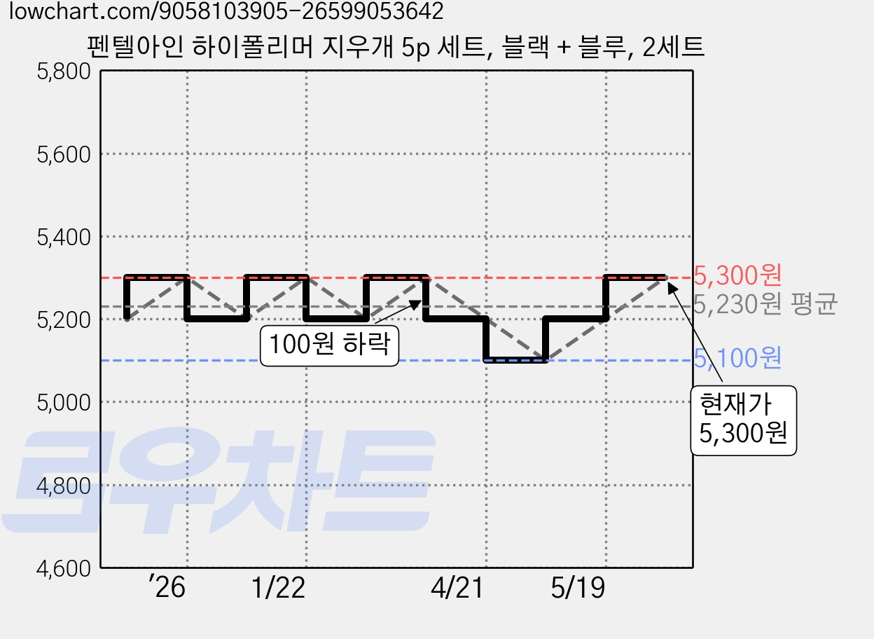 펜텔아인 하이폴리머 지우개 5p 세트, 블랙 + 블루, 2세트 가격 변동 차트, 현재가 5,300원, 관측 최저가 5,100원