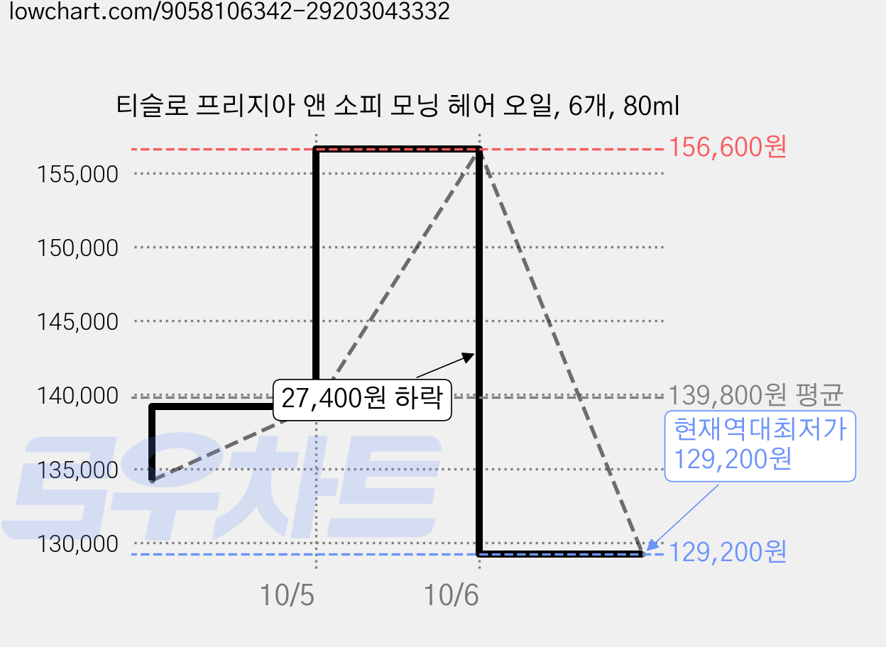 티슬로 프리지아 앤 소피 모닝 헤어 오일, 6개, 80ml 가격 변동 차트, 현재가 129,200원, 역대최저가