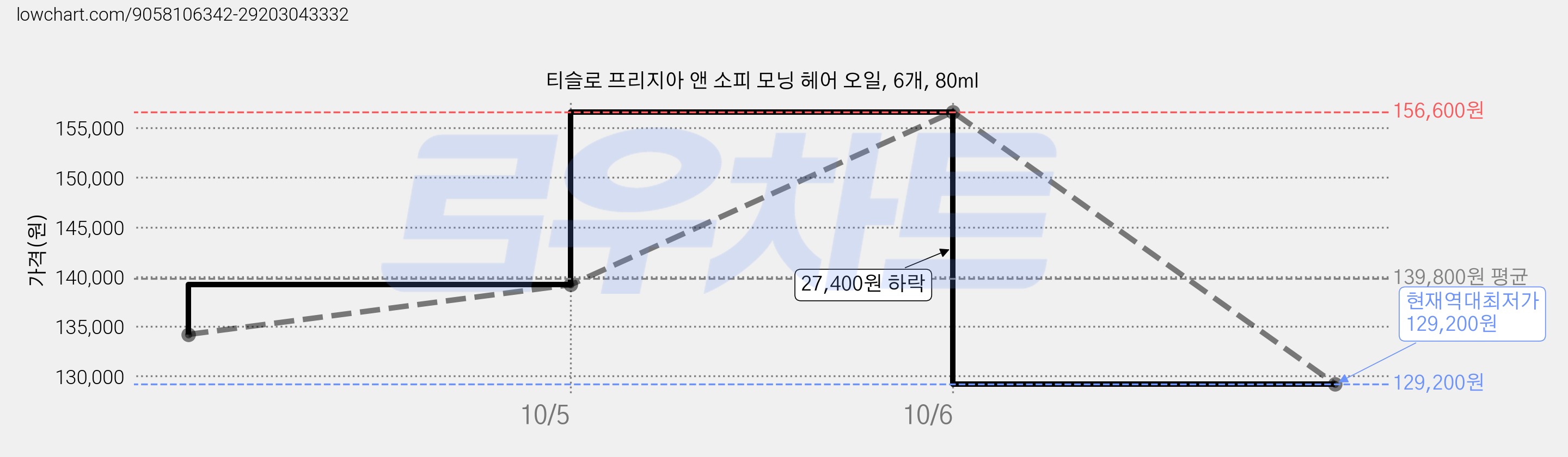 티슬로 프리지아 앤 소피 모닝 헤어 오일, 6개, 80ml 가격 변동 차트, 현재가 129,200원, 역대최저가