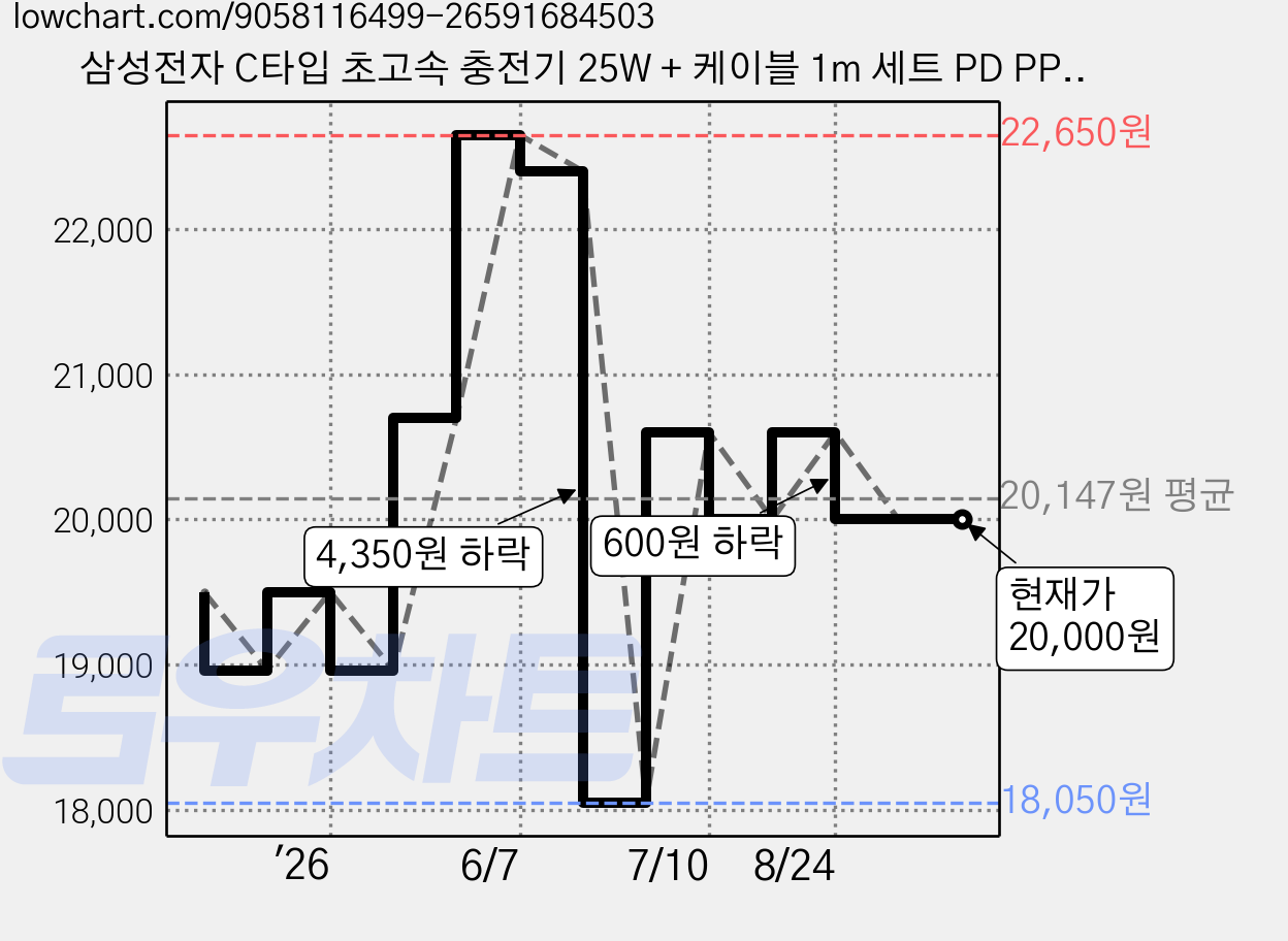 삼성전자 C타입 초고속 충전기 25W + 케이블 1m 세트 PD PPS GaN, 화이트, 1개 가격 변동 차트, 현재가 20,000원, 관측 최저가 18,050원
