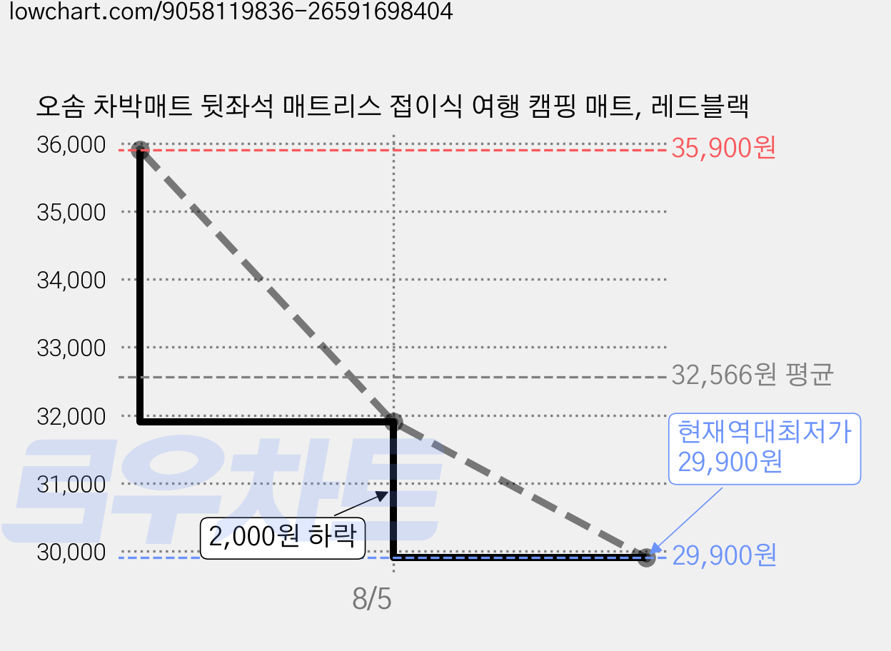 오솜 차박매트 뒷좌석 매트리스 접이식 여행 캠핑 매트, 레드블랙 가격 변동 차트, 현재가 29,900원, 역대최저가