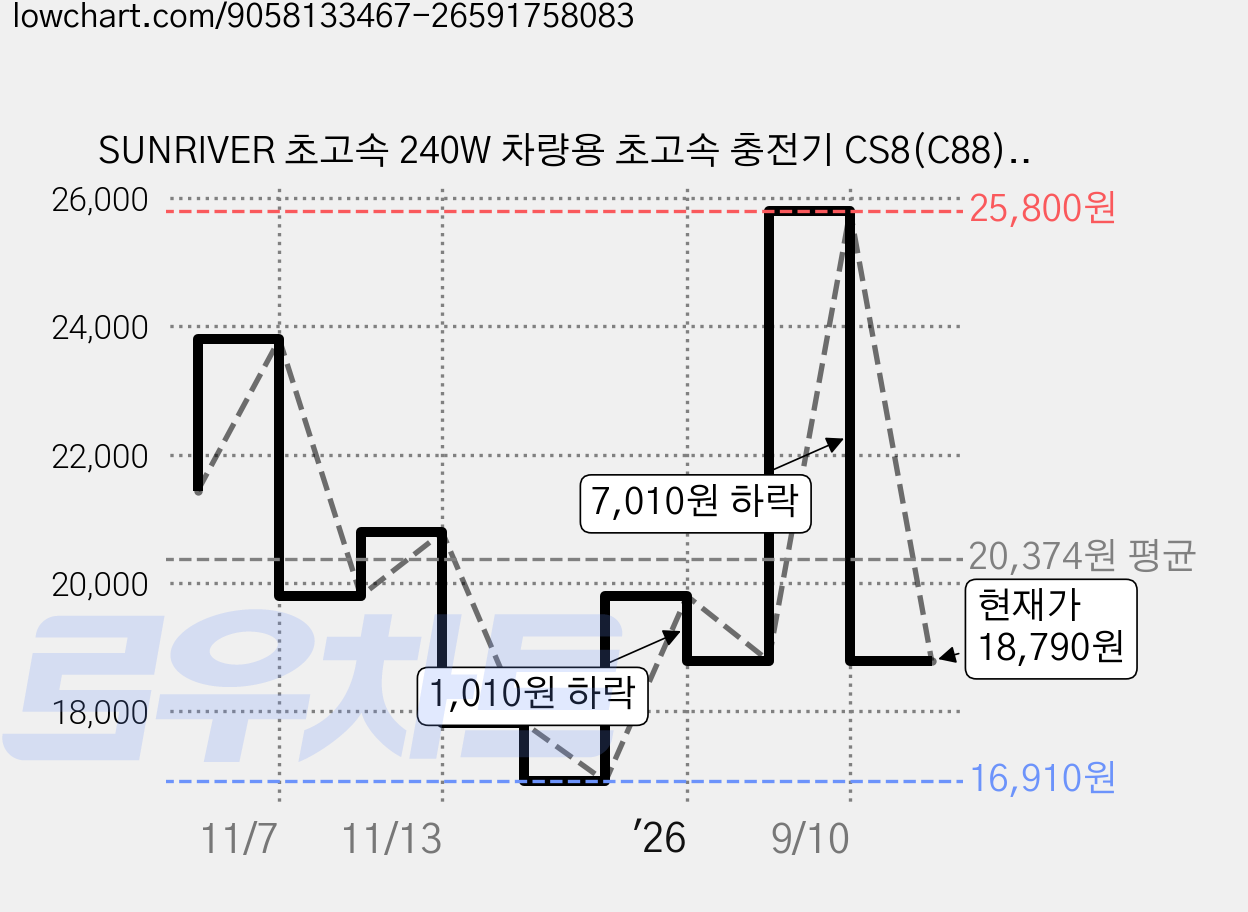SUNRIVER 초고속 240W 차량용 초고속 충전기 CS8(C88) 릴 케이블 4in1다기능 PD45W 고속 충전 초고속 C타입 두개 애플 변환잰더 하나 포함, 240W 듀얼 TYPE-C 릴케이블 애플15/16 지원, 실버 가격 변동 차트, 현재가 18,790원, 관측 최저가 16,910원