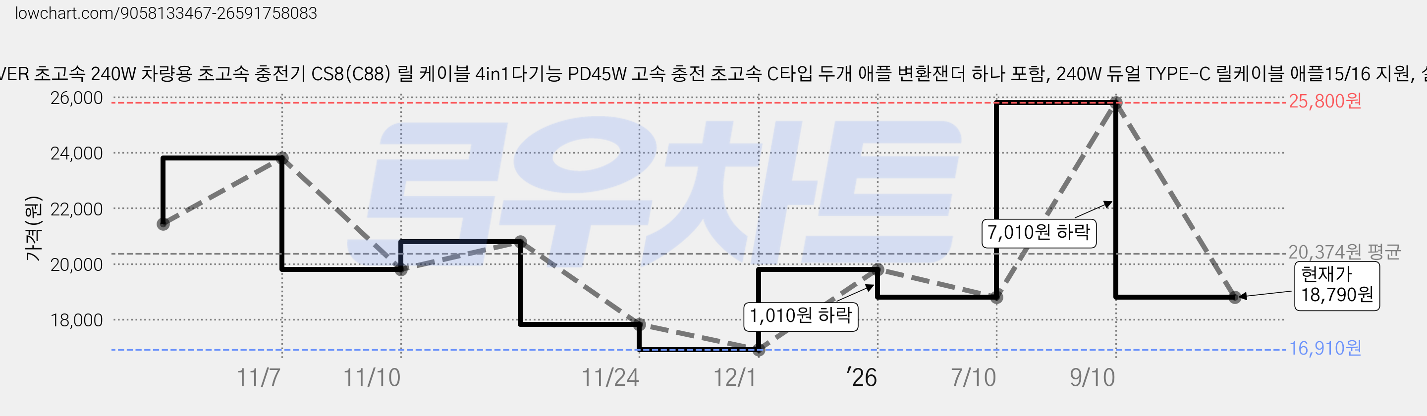 SUNRIVER 초고속 240W 차량용 초고속 충전기 CS8(C88) 릴 케이블 4in1다기능 PD45W 고속 충전 초고속 C타입 두개 애플 변환잰더 하나 포함, 240W 듀얼 TYPE-C 릴케이블 애플15/16 지원, 실버 가격 변동 차트, 현재가 18,790원, 관측 최저가 16,910원
