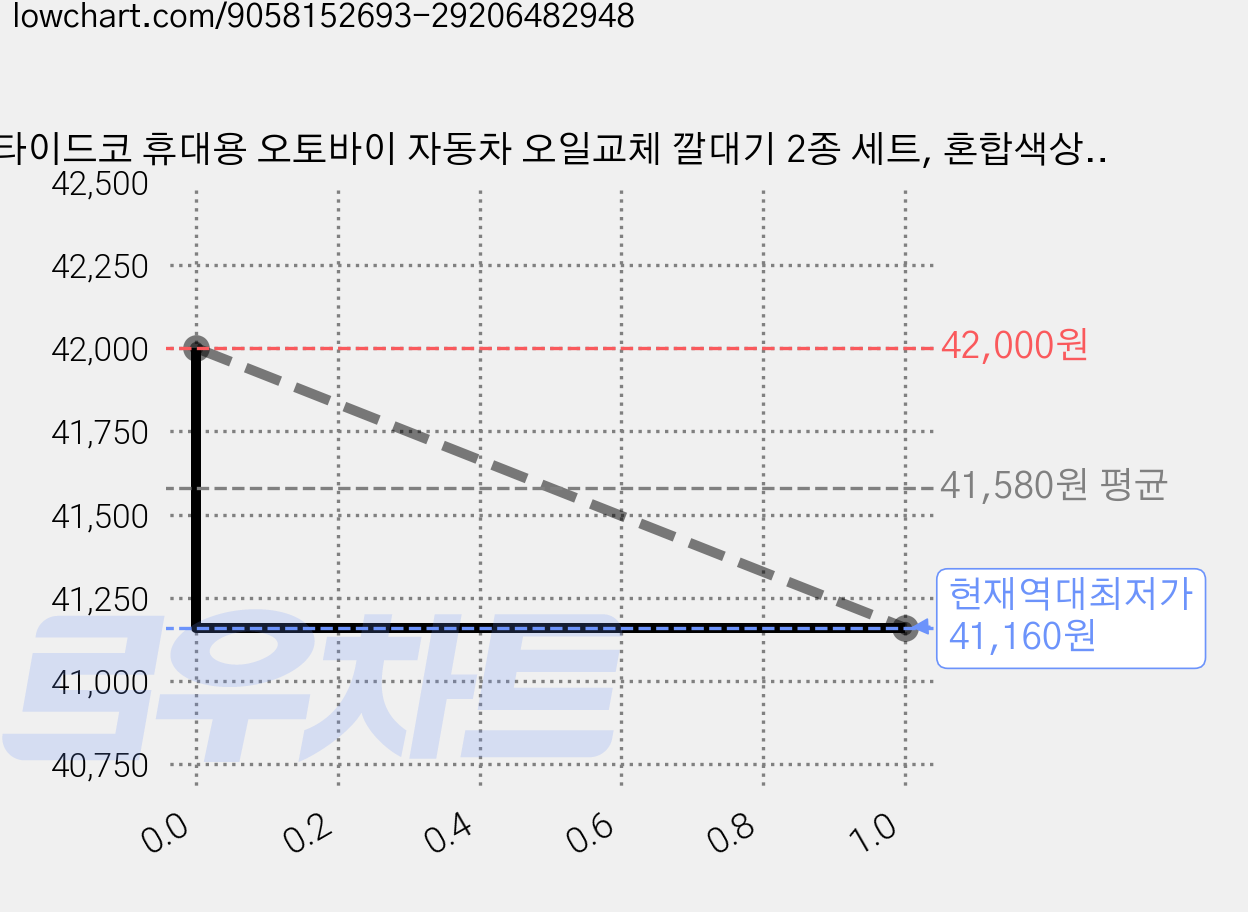 타이드코 휴대용 오토바이 자동차 오일교체 깔대기 2종 세트, 혼합색상, 10세트 가격 변동 차트, 현재가 41,160원, 역대최저가