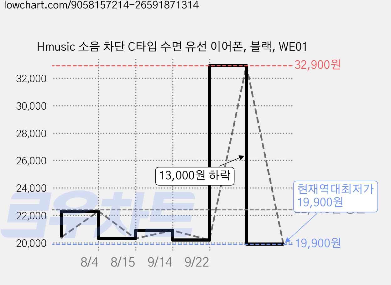 Hmusic 소음 차단 C타입 수면 유선 이어폰, 블랙, WE01 가격 변동 차트, 현재가 19,900원, 역대최저가