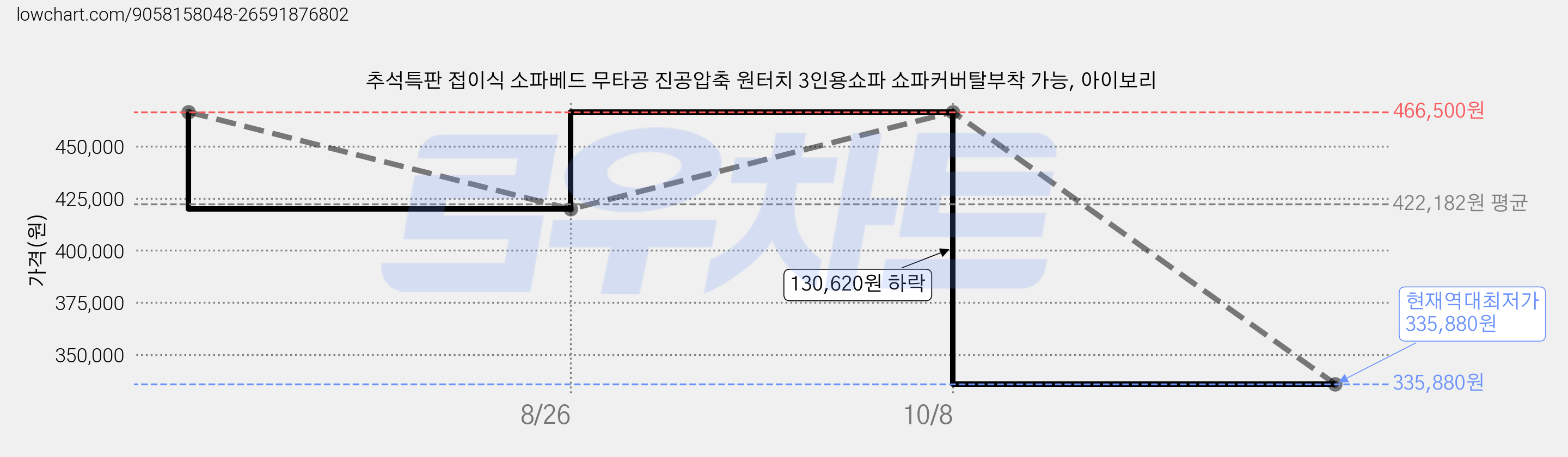추석특판 접이식 소파베드 무타공 진공압축 원터치 3인용쇼파 쇼파커버탈부착 가능, 아이보리 가격 변동 차트, 현재가 335,880원, 역대최저가