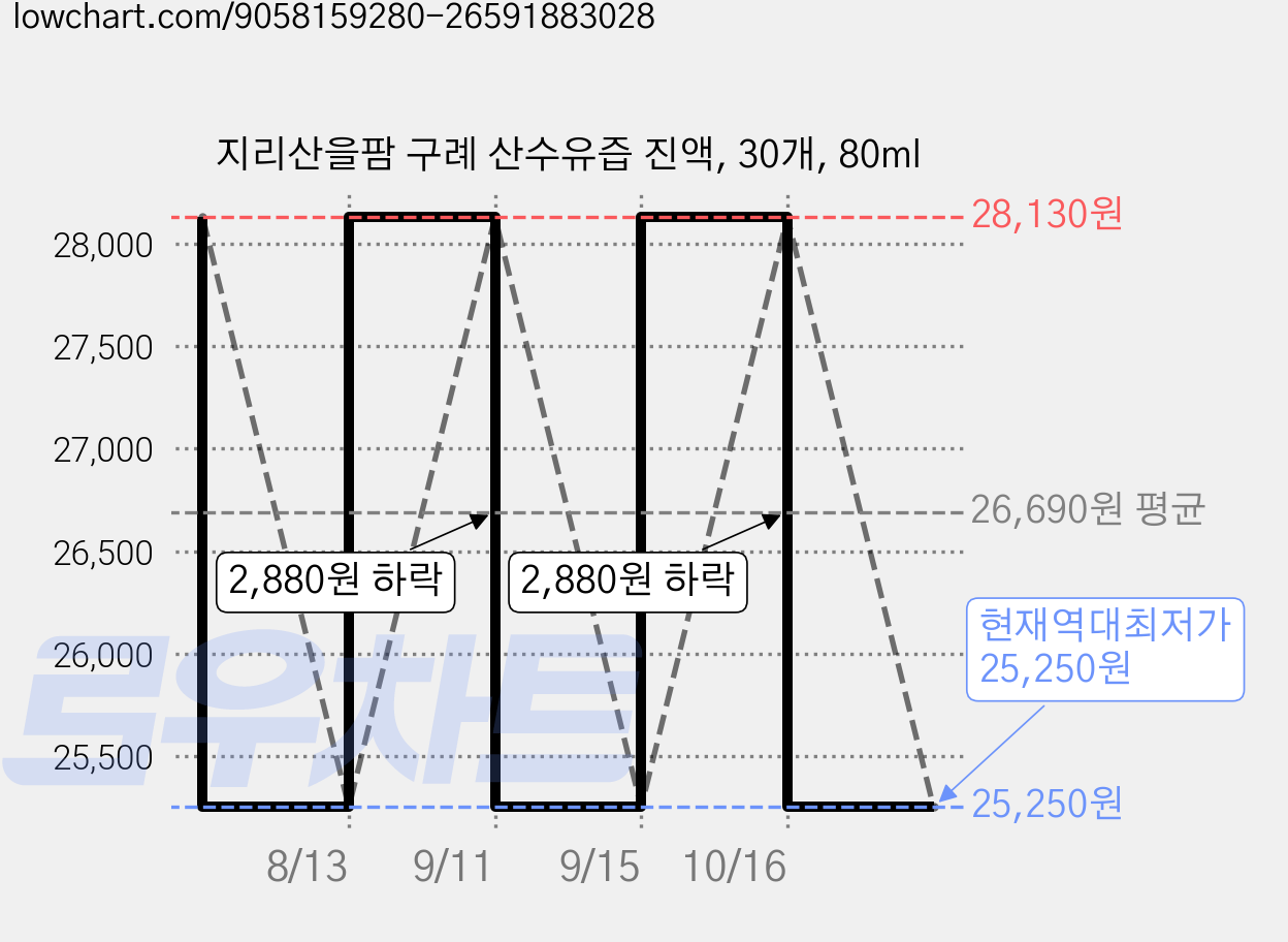 지리산을팜 구례 산수유즙 진액, 30개, 80ml 가격 변동 차트, 현재가 25,250원, 역대최저가