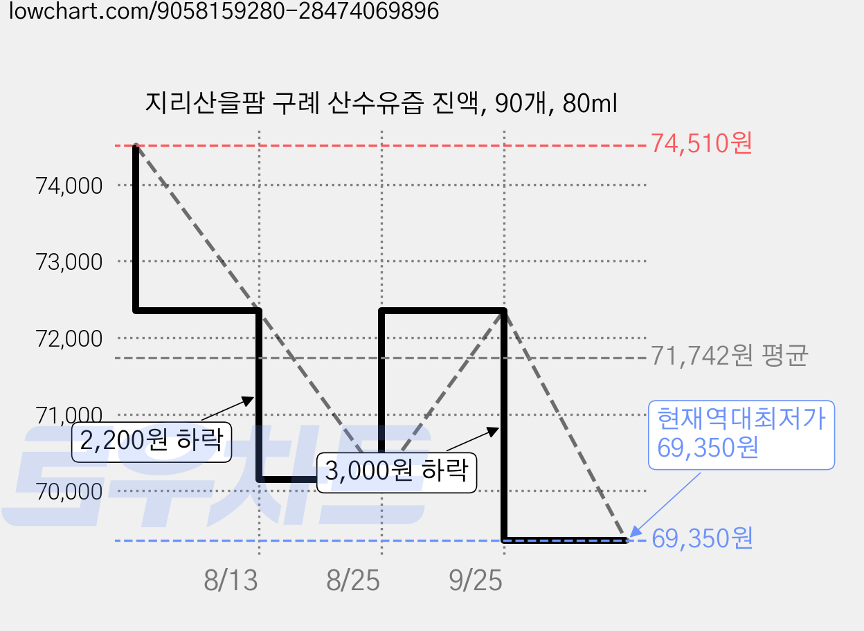 지리산을팜 구례 산수유즙 진액, 90개, 80ml 가격 변동 차트, 현재가 69,350원, 역대최저가