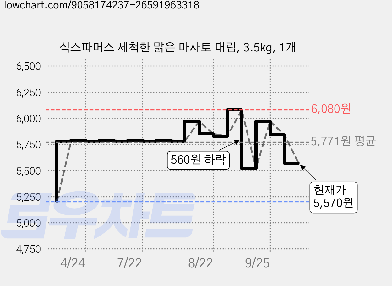 식스파머스 세척한 맑은 마사토 대립, 3.5kg, 1개 가격 변동 차트, 현재가 5,570원, 관측 최저가 5,200원