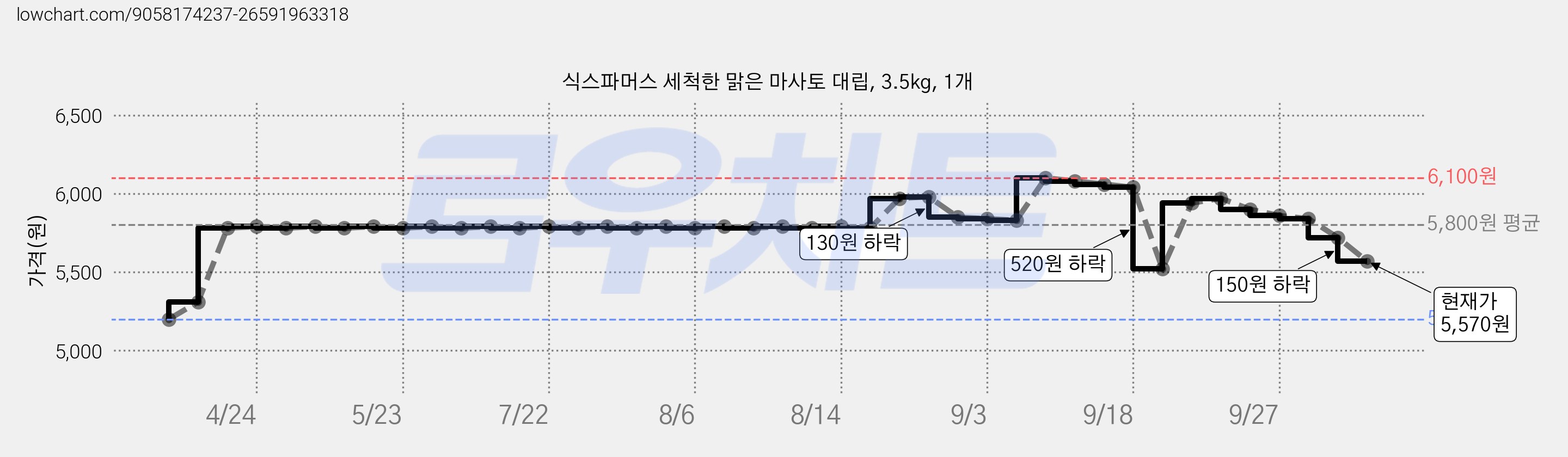 식스파머스 세척한 맑은 마사토 대립, 3.5kg, 1개 가격 변동 차트, 현재가 5,570원, 관측 최저가 5,200원