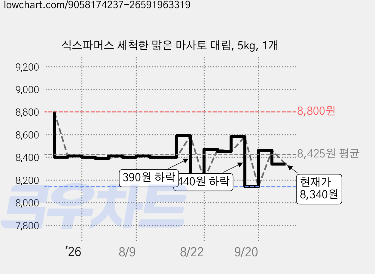 식스파머스 세척한 맑은 마사토 대립, 5kg, 1개 가격 변동 차트, 현재가 8,340원, 관측 최저가 8,020원