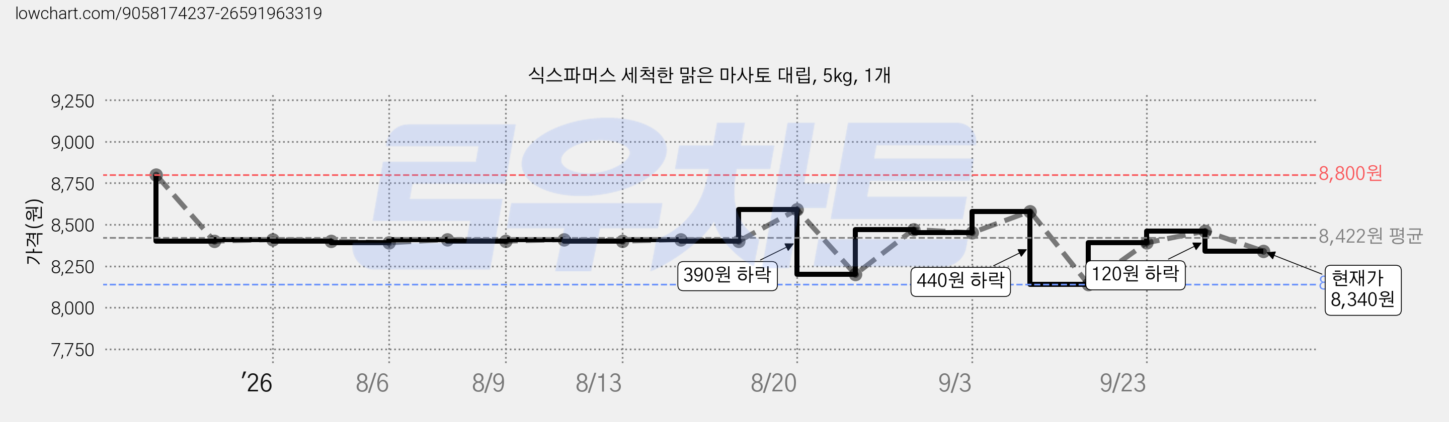 식스파머스 세척한 맑은 마사토 대립, 5kg, 1개 가격 변동 차트, 현재가 8,340원, 관측 최저가 8,020원