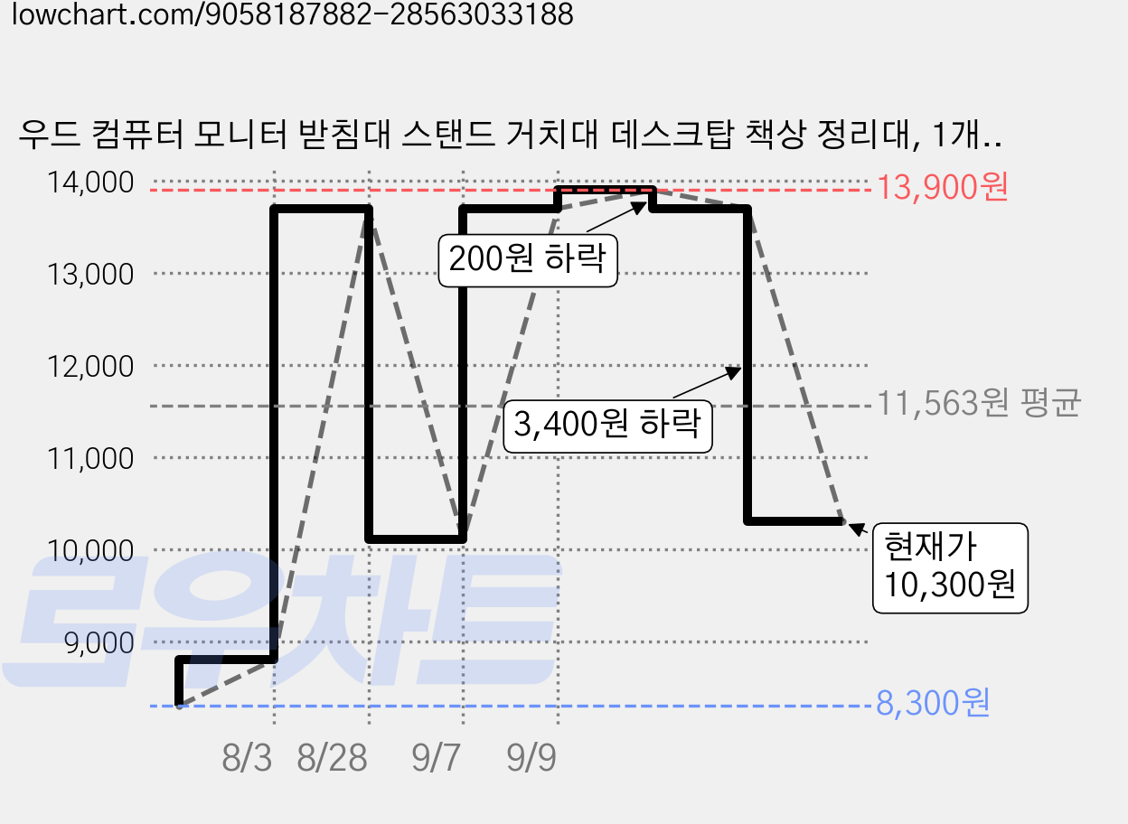우드 컴퓨터 모니터 받침대 스탠드 거치대 데스크탑 책상 정리대, 1개, 화이트 가격 변동 차트, 현재가 10,300원, 관측 최저가 8,300원