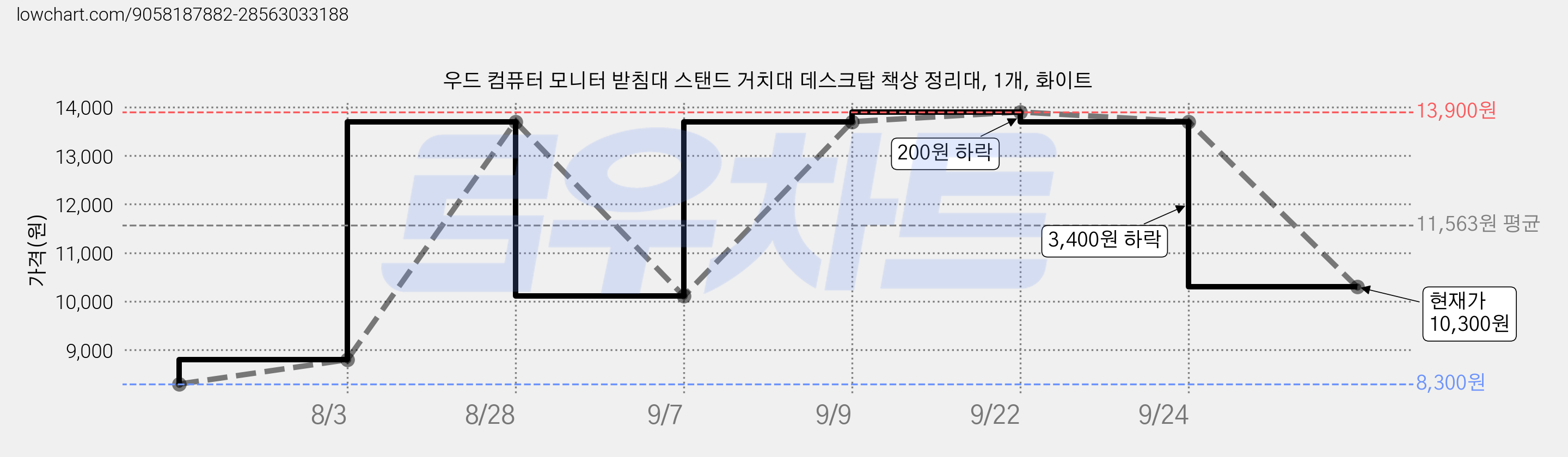 우드 컴퓨터 모니터 받침대 스탠드 거치대 데스크탑 책상 정리대, 1개, 화이트 가격 변동 차트, 현재가 10,300원, 관측 최저가 8,300원