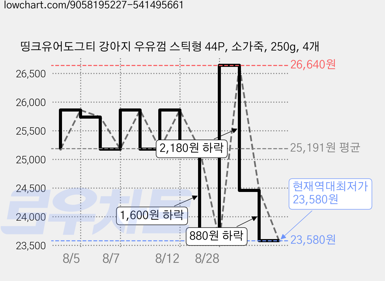 띵크유어도그티 강아지 우유껌 스틱형 44P, 소가죽, 250g, 4개 가격 변동 차트, 현재가 23,580원, 역대최저가